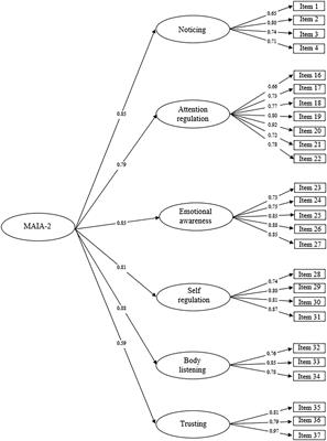 Self-Reported Body Awareness: Validation of the Postural Awareness Scale and the Multidimensional Assessment of Interoceptive Awareness (Version 2) in a Non-clinical Adult French-Speaking Sample